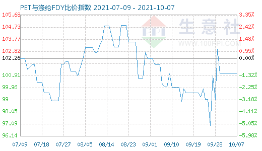 10月7日PET与涤纶FDY比价指数图