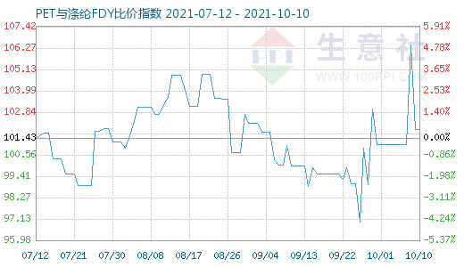 10月10日PET与涤纶FDY比价指数图