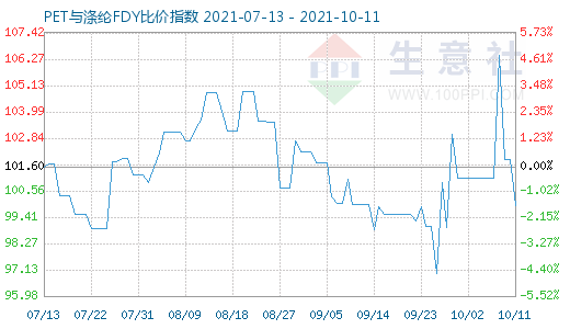 10月11日PET与涤纶FDY比价指数图