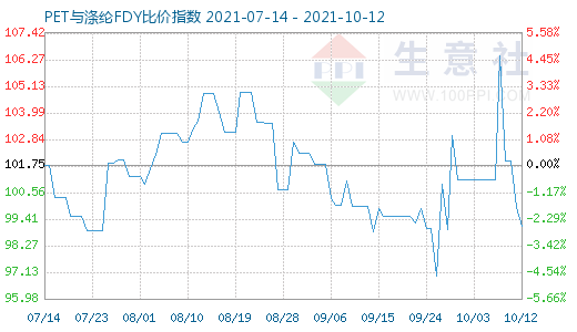 10月12日PET与涤纶FDY比价指数图