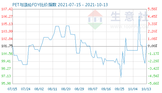 10月13日PET与涤纶FDY比价指数图