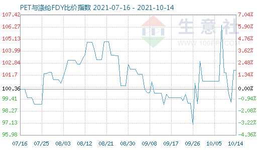 10月14日PET与涤纶FDY比价指数图