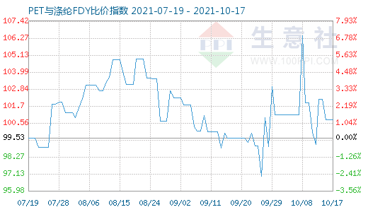 10月17日PET与涤纶FDY比价指数图