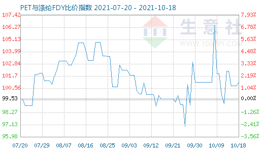 10月18日PET与涤纶FDY比价指数图