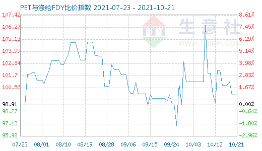 10月21日PET与涤纶FDY比价指数图