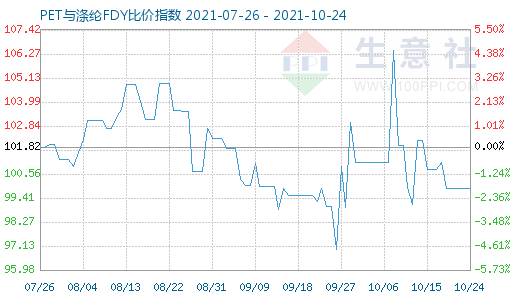 10月24日PET与涤纶FDY比价指数图