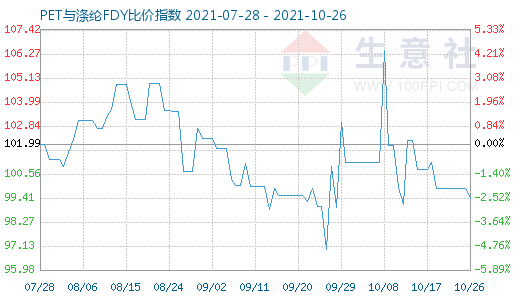 10月26日PET与涤纶FDY比价指数图