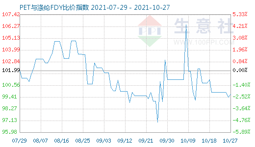 10月27日PET与涤纶FDY比价指数图