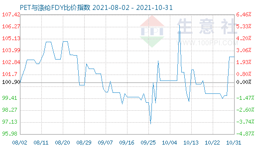 10月31日PET与涤纶FDY比价指数图