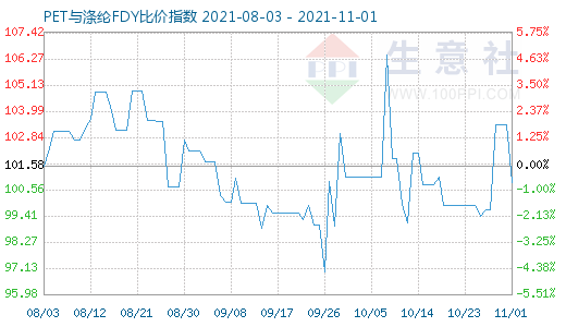 11月1日PET与涤纶FDY比价指数图