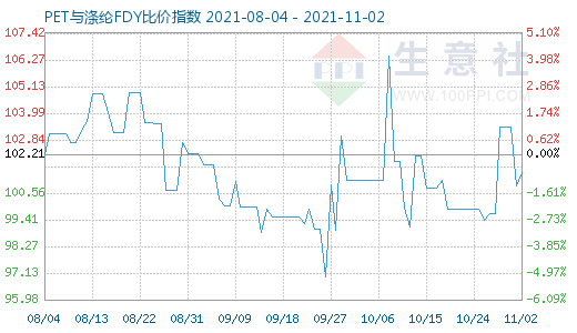 11月2日PET与涤纶FDY比价指数图