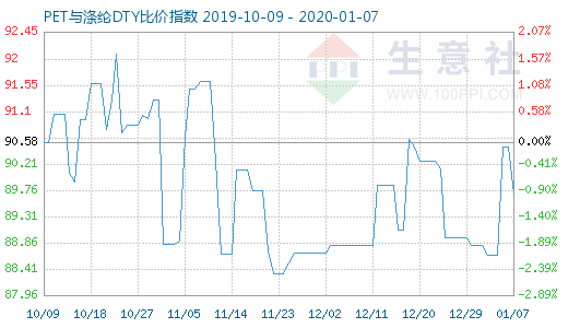 1月7日PET与涤纶DTY比价指数图