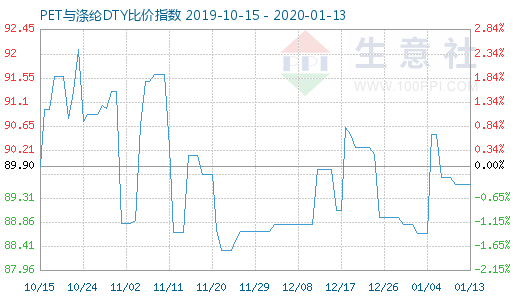 1月13日PET与涤纶DTY比价指数图