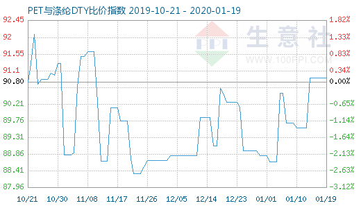 1月19日PET与涤纶DTY比价指数图