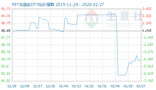 2月27日PET与涤纶DTY比价指数图