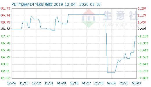 3月3日PET与涤纶DTY比价指数图