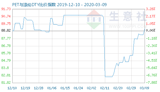 3月9日PET与涤纶DTY比价指数图