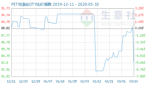 3月10日PET与涤纶DTY比价指数图