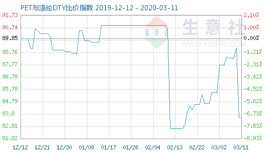 3月11日PET与涤纶DTY比价指数图