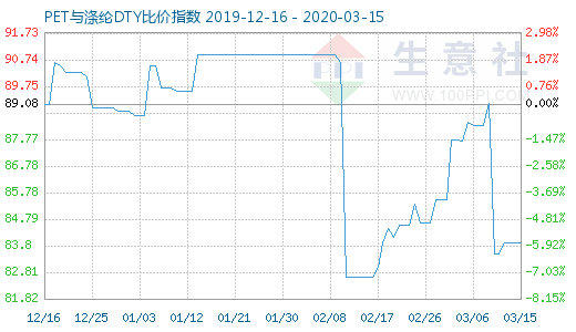 3月15日PET与涤纶DTY比价指数图