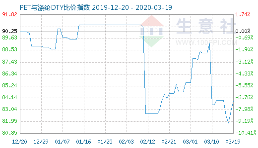 3月19日PET与涤纶DTY比价指数图