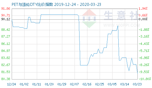 3月23日PET与涤纶DTY比价指数图