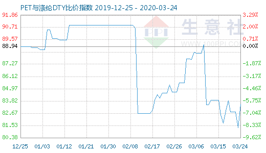 3月24日PET与涤纶DTY比价指数图