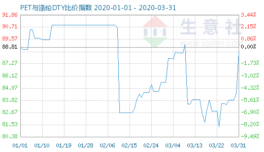 3月31日PET与涤纶DTY比价指数图