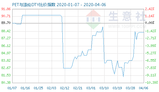 4月6日PET与涤纶DTY比价指数图