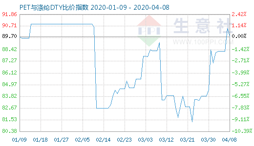 4月8日PET与涤纶DTY比价指数图