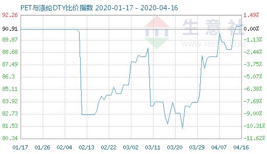 4月16日PET与涤纶DTY比价指数图