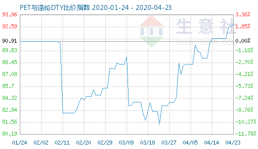 4月23日PET与涤纶DTY比价指数图