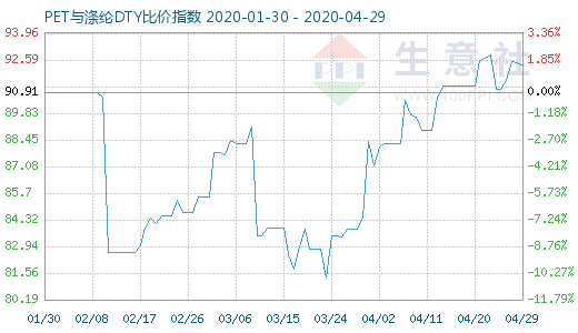 4月29日PET与涤纶DTY比价指数图