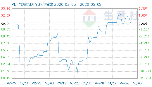 5月5日PET与涤纶DTY比价指数图