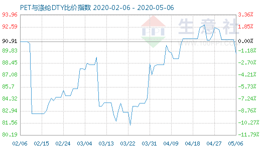 5月6日PET与涤纶DTY比价指数图