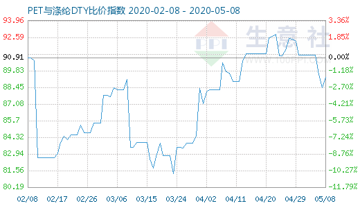 5月8日PET与涤纶DTY比价指数图