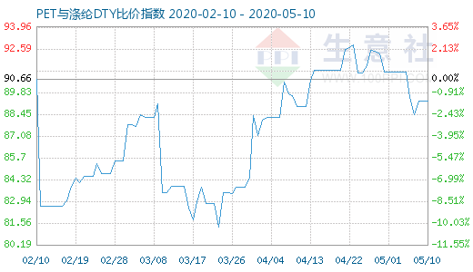 5月10日PET与涤纶DTY比价指数图