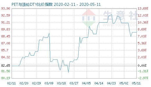 5月11日PET与涤纶DTY比价指数图