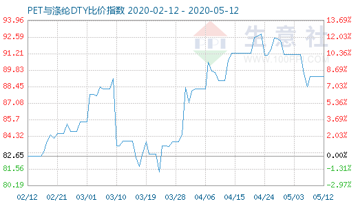 5月12日PET与涤纶DTY比价指数图