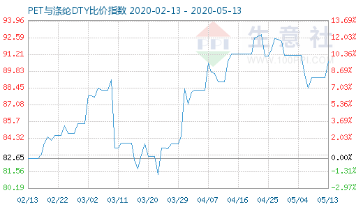 5月13日PET与涤纶DTY比价指数图