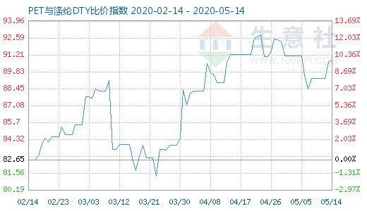 5月14日PET与涤纶DTY比价指数图