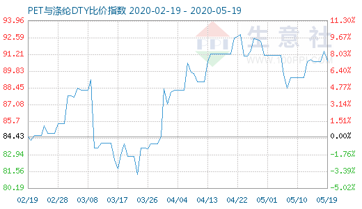 5月19日PET与涤纶DTY比价指数图