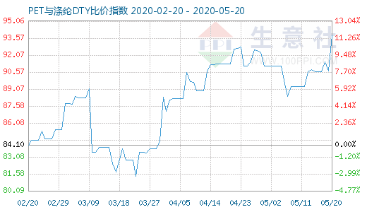 5月20日PET与涤纶DTY比价指数图