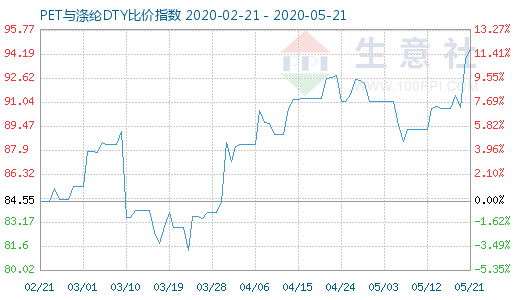 5月21日PET与涤纶DTY比价指数图