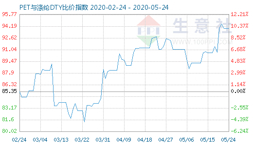 5月24日PET与涤纶DTY比价指数图