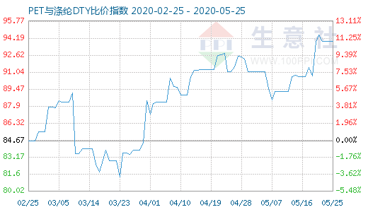 5月25日PET与涤纶DTY比价指数图