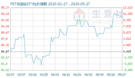 5月27日PET与涤纶DTY比价指数图