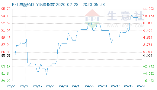 5月28日PET与涤纶DTY比价指数图