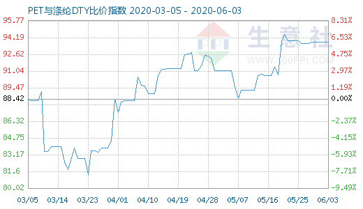 6月3日PET与涤纶DTY比价指数图