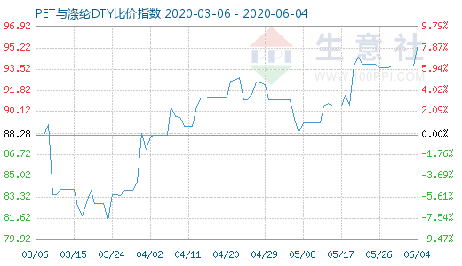 6月4日PET与涤纶DTY比价指数图